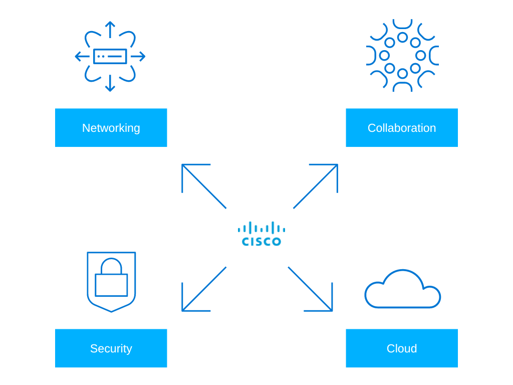 Cisco-Solutions-graph.png